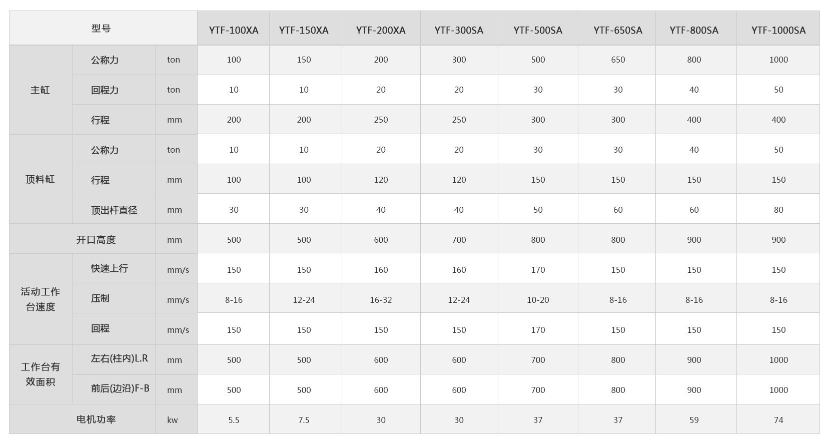 <a href='http://www.szcae.com/ytf/' target='_blank'><u>冷擠壓成型機</u></a>技術參數